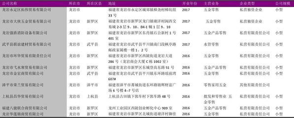 龍巖市五金制品零售公司名錄2018版 112家企業深度解析